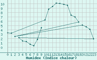 Courbe de l'humidex pour Gap-Sud (05)