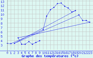 Courbe de tempratures pour Dax (40)