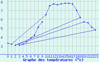 Courbe de tempratures pour Storforshei