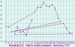 Courbe du refroidissement olien pour Sisteron (04)