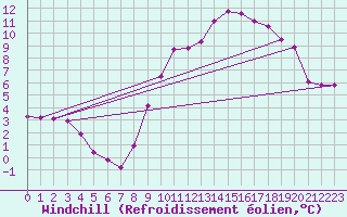 Courbe du refroidissement olien pour Gros-Rderching (57)
