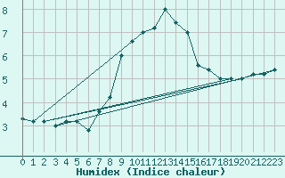 Courbe de l'humidex pour Paganella