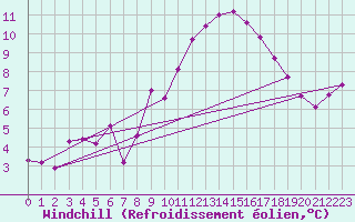Courbe du refroidissement olien pour Luedge-Paenbruch