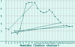 Courbe de l'humidex pour Poiana Stampei