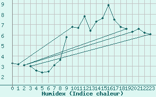 Courbe de l'humidex pour Hoernli