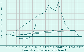 Courbe de l'humidex pour Schmuecke