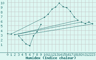 Courbe de l'humidex pour Beerfelden