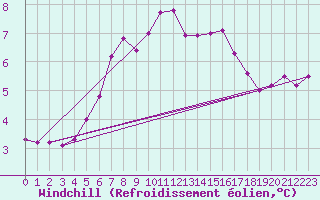 Courbe du refroidissement olien pour Mace Head