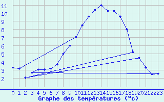 Courbe de tempratures pour Gurteen