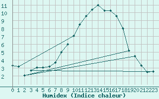 Courbe de l'humidex pour Gurteen