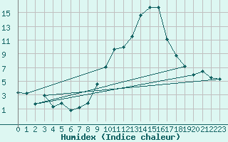 Courbe de l'humidex pour Donna Nook