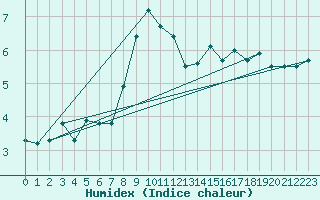 Courbe de l'humidex pour Cimetta