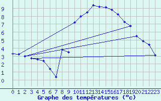 Courbe de tempratures pour Fau de Peyre (48)