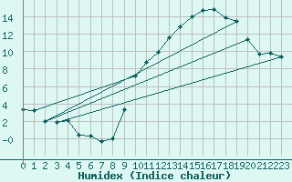 Courbe de l'humidex pour Choue (41)