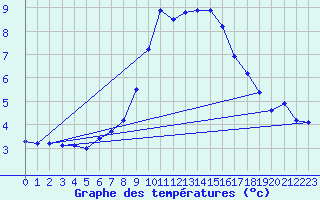 Courbe de tempratures pour Les Marecottes
