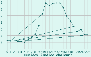 Courbe de l'humidex pour Les Marecottes