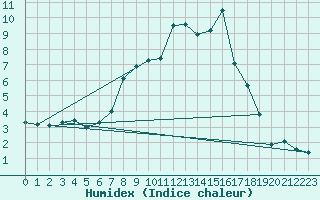 Courbe de l'humidex pour Scuol