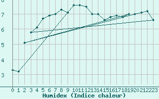 Courbe de l'humidex pour Weybourne