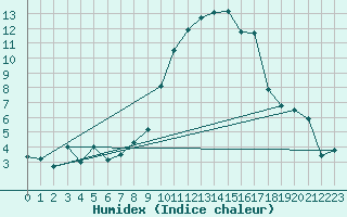 Courbe de l'humidex pour Egolzwil