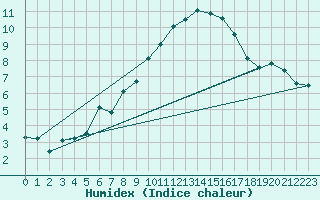 Courbe de l'humidex pour Matro (Sw)