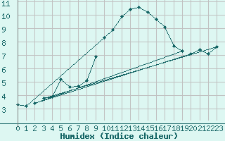 Courbe de l'humidex pour Eygliers (05)