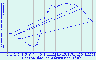 Courbe de tempratures pour Houx (28)