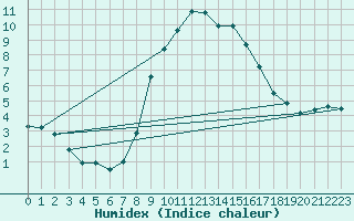 Courbe de l'humidex pour Sigmaringen-Laiz