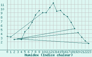 Courbe de l'humidex pour Lassnitzhoehe