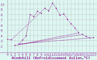 Courbe du refroidissement olien pour St Peter-Ording