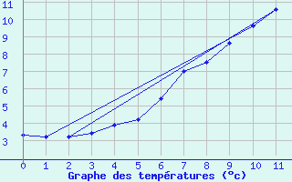 Courbe de tempratures pour Dividalen II