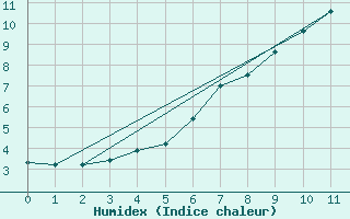 Courbe de l'humidex pour Dividalen II