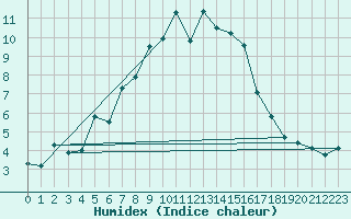 Courbe de l'humidex pour San Bernardino