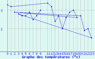 Courbe de tempratures pour Hoburg A