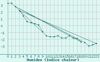 Courbe de l'humidex pour Rodez (12)