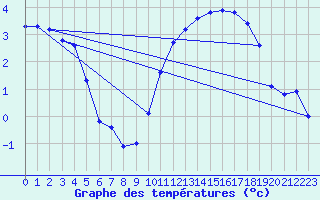 Courbe de tempratures pour Gros-Rderching (57)