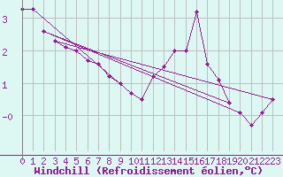 Courbe du refroidissement olien pour Rodez (12)
