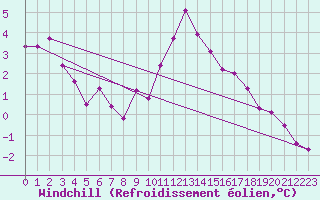 Courbe du refroidissement olien pour Mejrup