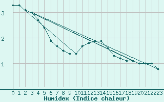 Courbe de l'humidex pour Berlin-Dahlem