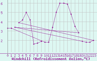 Courbe du refroidissement olien pour Dunkerque (59)
