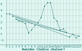 Courbe de l'humidex pour Zermatt
