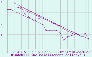 Courbe du refroidissement olien pour Skillinge
