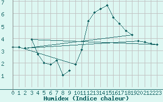 Courbe de l'humidex pour Saint-Brieuc (22)