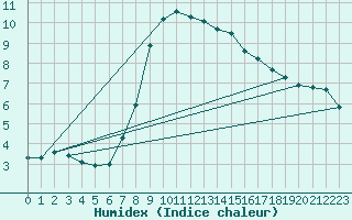 Courbe de l'humidex pour Cevio (Sw)