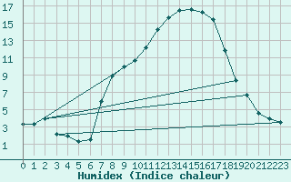 Courbe de l'humidex pour Berkenhout AWS