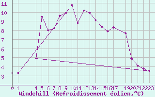 Courbe du refroidissement olien pour Straumsnes