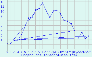 Courbe de tempratures pour Gotska Sandoen