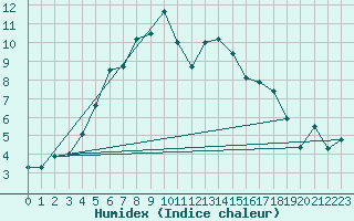 Courbe de l'humidex pour Gotska Sandoen