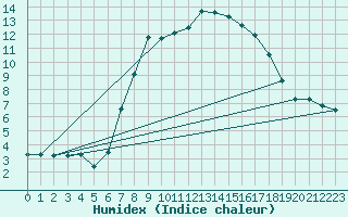 Courbe de l'humidex pour Ebnat-Kappel