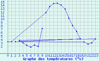 Courbe de tempratures pour Xonrupt-Longemer (88)