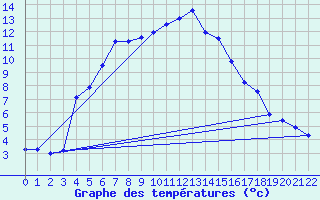 Courbe de tempratures pour Hjartasen